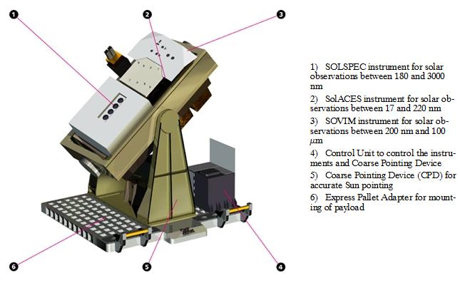 Figure 4: The various elements of the SOLAR external payload (image credit: ESA)
