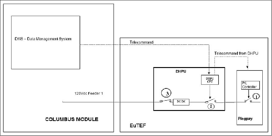 Figure 31: PLEGPAY inhibit scheme during EuTEF operations (image credit: Erasmus USOC)
