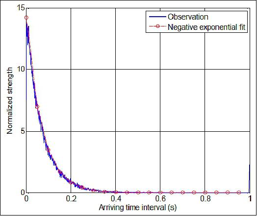Figure 8: Distribution of TOA intervals (image credit: Beijing Institute of Control Engineering)