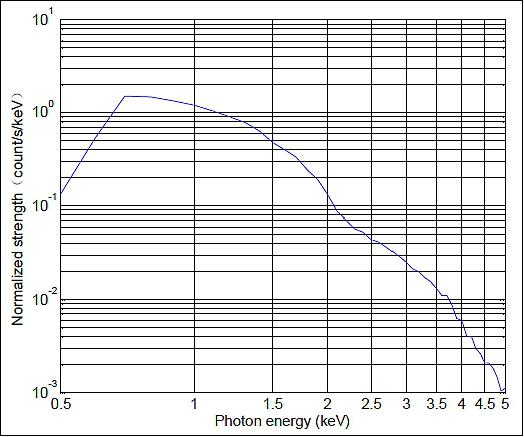 Figure 7: Spectra of the PSR B0531+21 pulsar flux (image credit: Beijing Institute of Control Engineering)