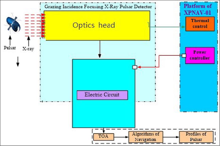 Figure 3: Principle diagram of the TSXS (image credit: Beijing Institute of Control Engineering)