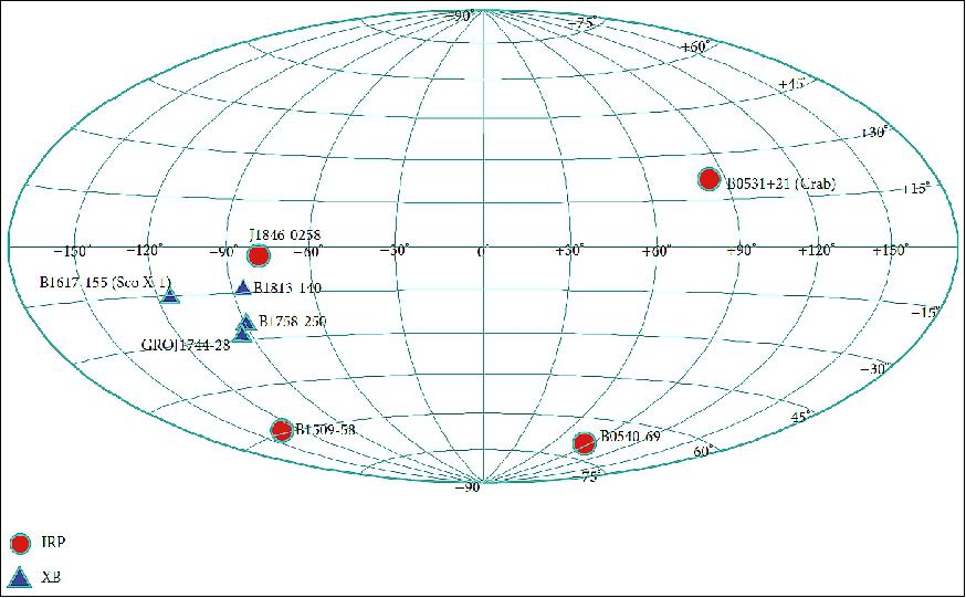 Figure 1: Default targets' angular positions plotted in the J2000 frame (image credit: Laboratory of Space Technology, Beijing)