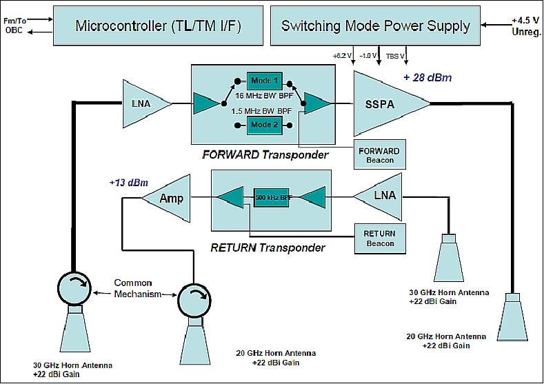 Figure 5: Block diagram of the Ka-band transponder (image credit: Antarctic Broadband Consortium)