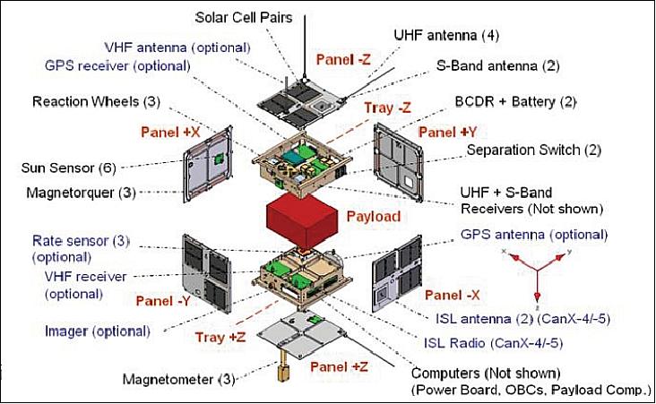 Figure 3: Illustration of the UTIAS/SFL GNB nanosatellite and its components (image credit: UTIAS/SFL)