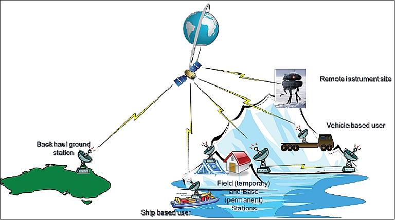 Figure 1: Scenario of the Antarctic Broadband operational concept (image credit: Antarctic Broadband Consortium)