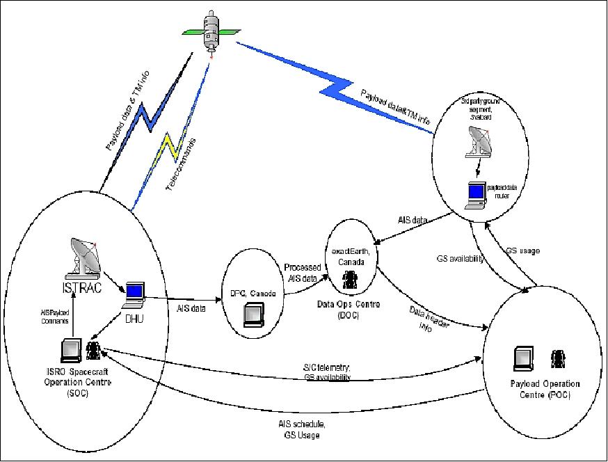Figure 22: High level system level interface of HIP (image credit: ISRO, COM DEV)
