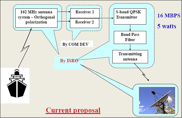 Figure 21: Schematic view of the AIS payload (image credit: COM DEV, ISRO)