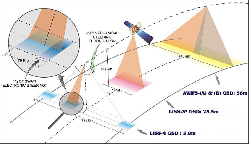 Figure 15: ResourceSat-2 three tier imaging and swath coverage (image credit: ISRO)