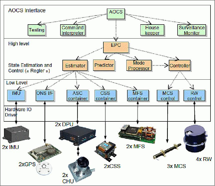 Figure 5: Software and hardware overview of the AOCS (image credit: AFW)
