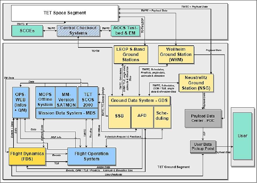 Figure 46: Functional architecture of the TET-1 ground system (image credit: DLR)