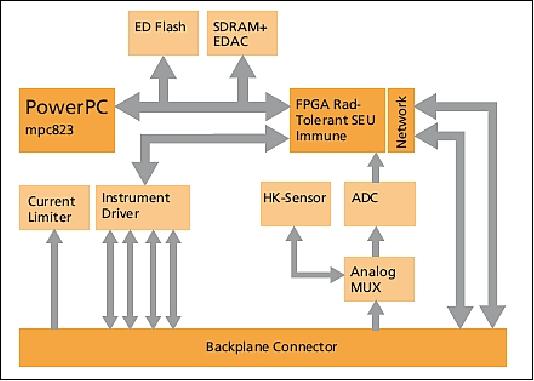 Figure 28: Functional block diagram of the TET-1 SBC (image credit: FhG/FIRST)