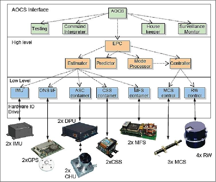Figure 6: Overview of the S/W and H/W components of the AOCS (image credit: DLR)