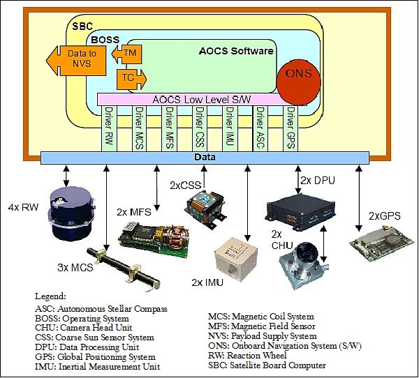 Figure 5: Overview of the AOCS elements of TET-1 (image credit: DLR)
