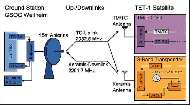 Figure 40: Block diagram of the TET-1 communications system with the integrated Keramis payload (image credit: IMST)