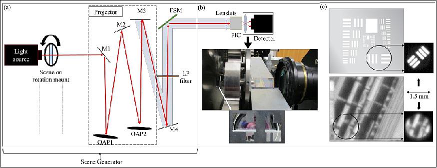 Figure 3: Optical testbed layout to simulate the SPIDER imager using a (a) Scene generator (light source and projector) followed by a long-pass (LP) filter, fast-steering mirror (FSM), (b) through the mask, lenslets, PIC and detector and a (c) USAF resolution test chart (group 2 element 1) and a scene of a train yard used as the extended scenes (image credit: SPIDER team)