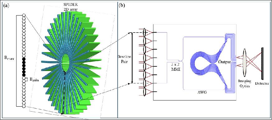 Figure 1: (a) SPIDER sensor radial blade design with 37 arrays, and (b) a schematic of light coupled through lenslets into a single interferometer baseline, combined in a MMI (Multi-Mode Interferometer), split into spectral channels by an AWG and imaged onto a 2D detector array (image credit: SPIDER team)