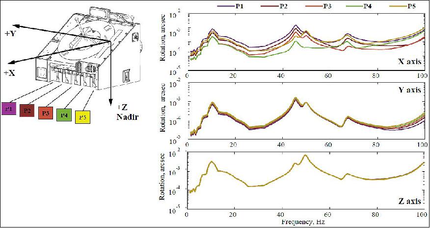 Figure 8: Frequency response in the rotational degree of freedom for the fully occupied EPP installed on the JEM-EF (image credit: JAXA, NanoRacks)