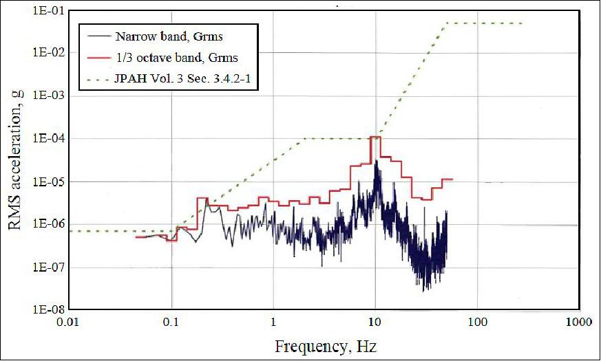 Figure 7: Acceleration environment measured on the JEM-EF1 (image credit: JAXA, NanoRacks)