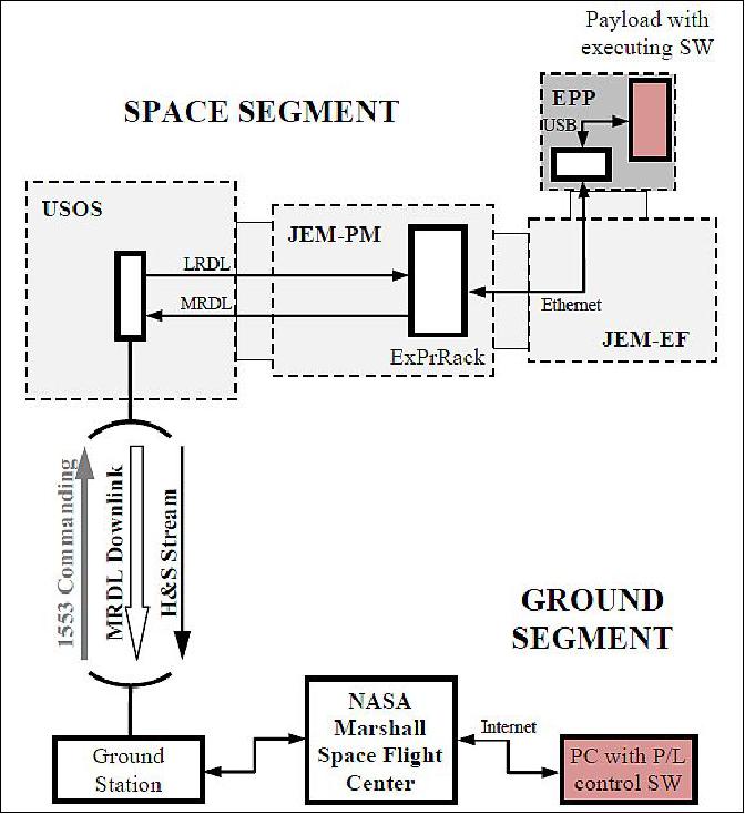 Figure 4: EPP payload communication and data flow implementation (image credit: Airbus DS, NanoRacks)