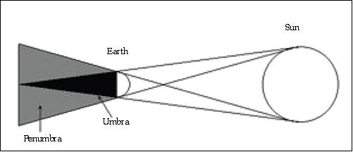 Figure 6: Schematic view of Earth's shadow cone (image credit: GAUSS)