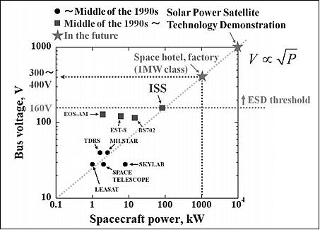 Figure 14: Past space power levels and some future trends (image credit: KIT)