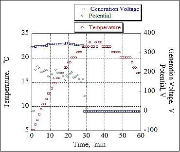 Figure 11: Schematic view of the 300 V generation result (image credit: KIT)