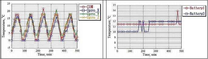 Figure 10: The internal temperature (left), The temperature of a battery (right), image credit: KIT (Ref. 15)