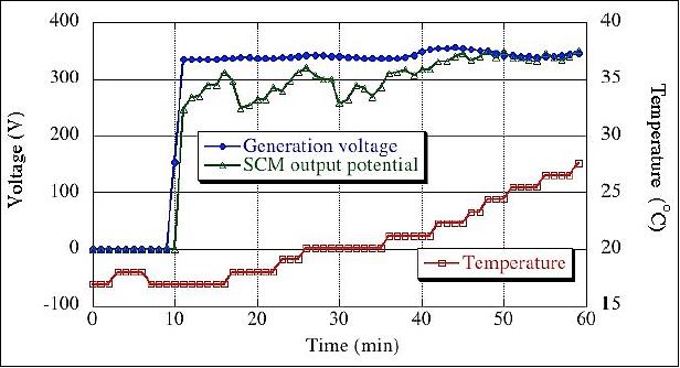 Figure 8: Result of high-voltage power generation experiment (image credit: KIT)