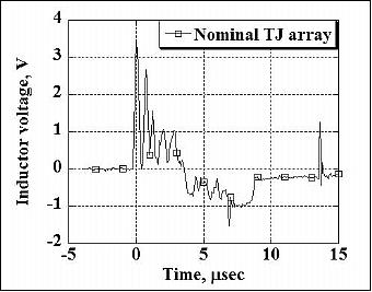 Figure 27: Illustration of the discharge waveform (the induced voltage across the inductor), image credit: KIT