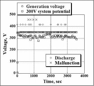 Figure 26: Measurement results of the CPU for the 300 V system (image credit: KIT)