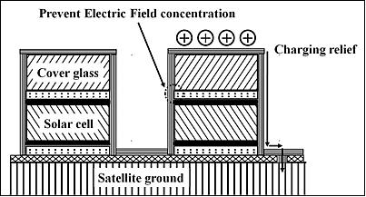 Figure 24: Illustration of the semi-conductive coating scheme (image credit: KIT)