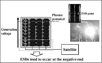 Figure 17: Schematic view of locations where ESDs tend to occur and discharge (image credit: KIT)