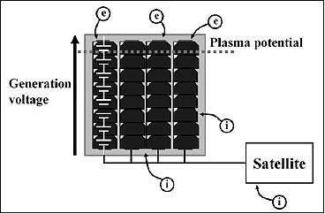 Figure 15: Schematic view of the charging mechanism in LEO (image credit: KIT)