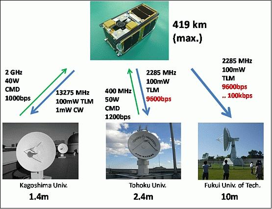 Figure 11: Illustration of the ground station configuration for RAIKO operations (image credit: RAIKO Team)