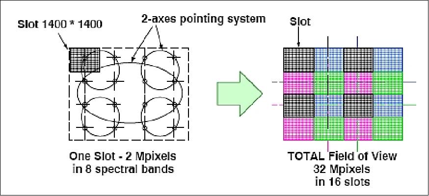 Figure 28: Step & staring imaging method for the GOCI (image credit: EADS Astrium SAS)
