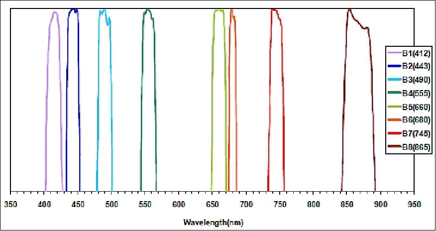 Figure 19: Spectral response of GOCI (image credit: KARI, Astrium, Ref. 45)