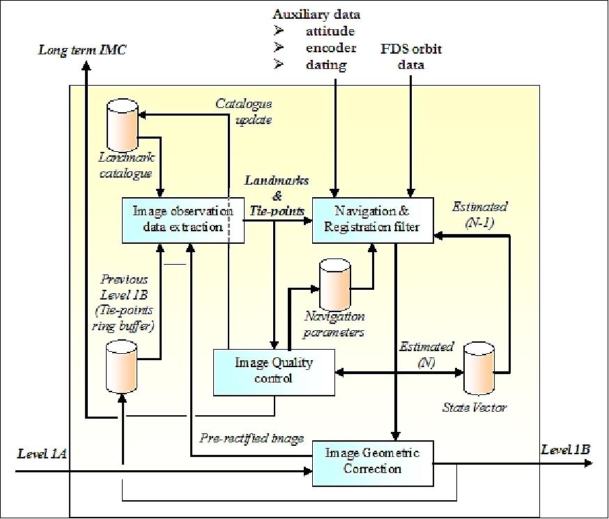 Figure 42: COMS INR ground processing architecture (KARI, EADS Astrium)