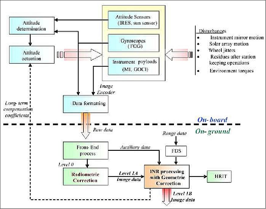 Figure 41: Functional chain architecture of the COMS INR system (image credit: KARI, EADS Astrium)