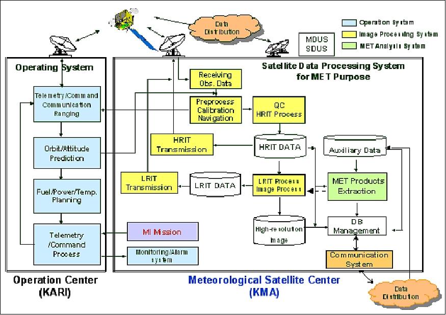 Figure 40: Functional allocations of the COMS meteorological processing system (image credit: KMA)