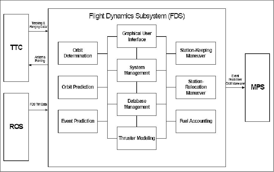 Figure 39: FDS functional block diagram and interfaces (image credit: ETRI)