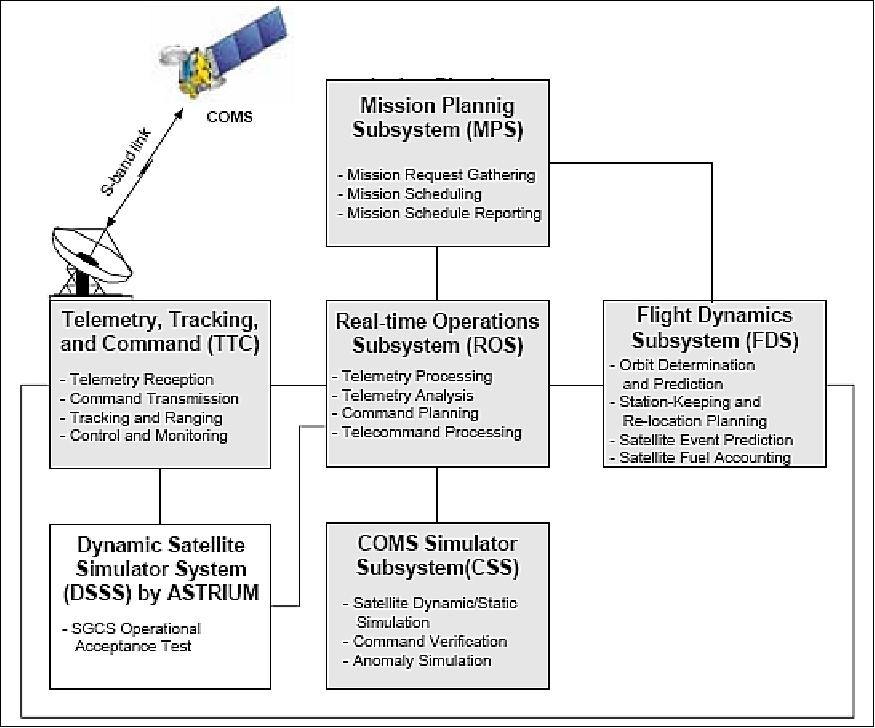 Figure 38: Satellite Ground Control System (SGCS), image credit: ETRI