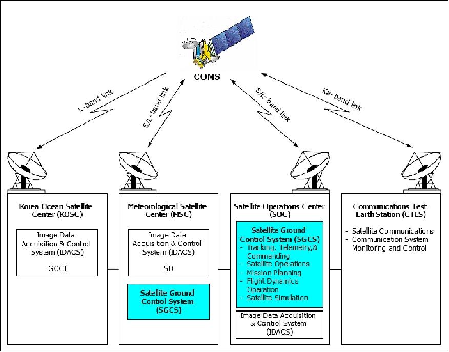 Figure 37: The COMS system architecture (image credit: ETRI)