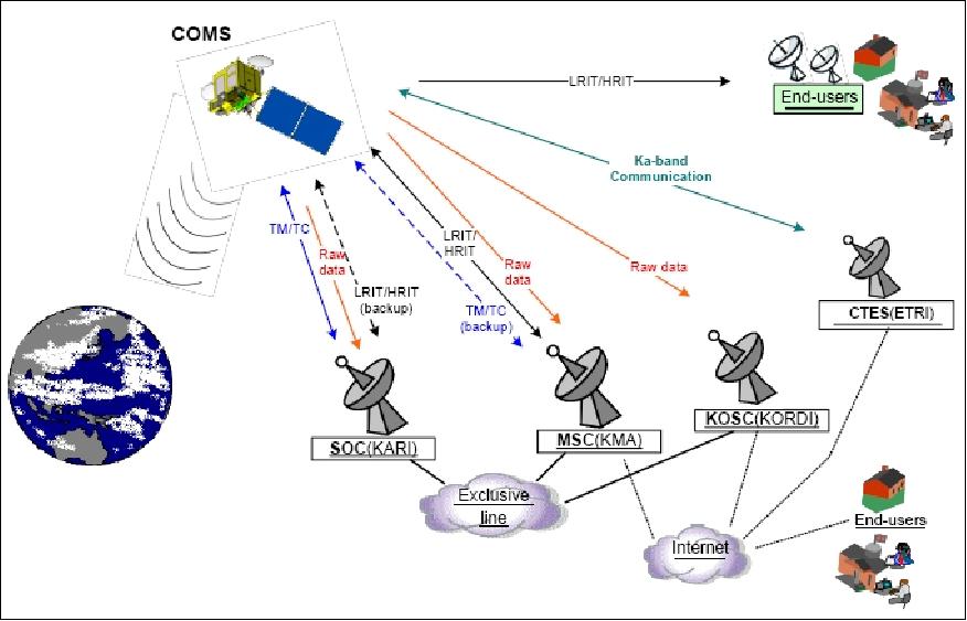 Figure 36: View of the overall COMS system (image credit: KMA, KARI)