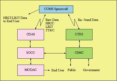 Figure 35: Overview of the COMS system architecture