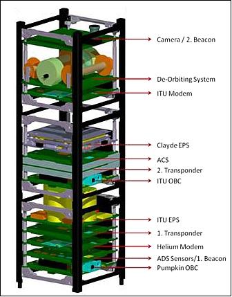 Figure 2: Subsystem configuration of the TurkSat nanosatellite (image credit: ITU)