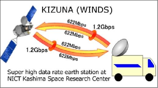 Figure 10: Schematic setup of the 1.2 Gbit/s communications test between Kizuna and an Earth station (image credit: JAXA)