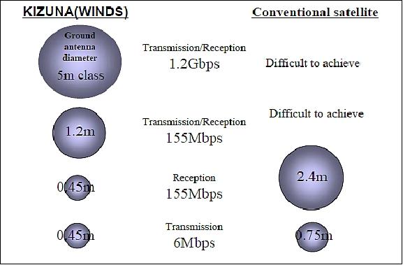 Figure 7: Comparison of antenna diameters for WINDS and conventional satellites (image credit: JAXA)