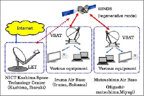 Figure 6: Satellite link between Higashimatsushima and Iruma (image credit: NICT)