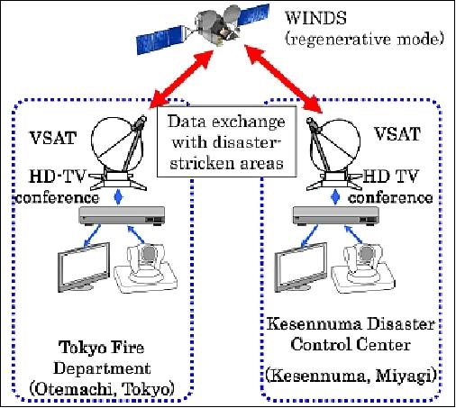 Figure 5: Satellite connection between Kesennuma and Otemachi (image credit: NICT)