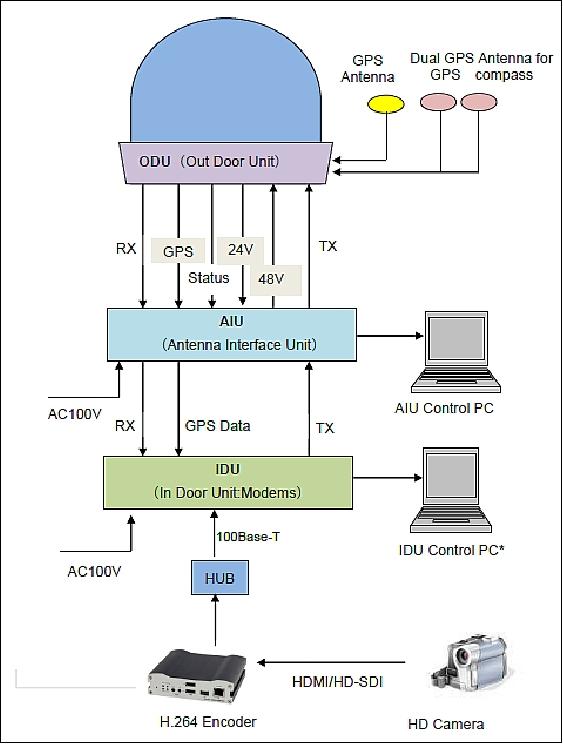 Figure 23: Block diagram of the mobile Earth station communication system (image credit: NICT)